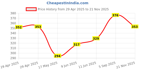 industrybuying.com WURTH ELEKTRONIK Jumper Cable, FFC, 1 mm, 200 mm, 22Way, 686622200001 wurth elektronik Price History Graph from 29 Apr 2025 to 21 Nov 2025