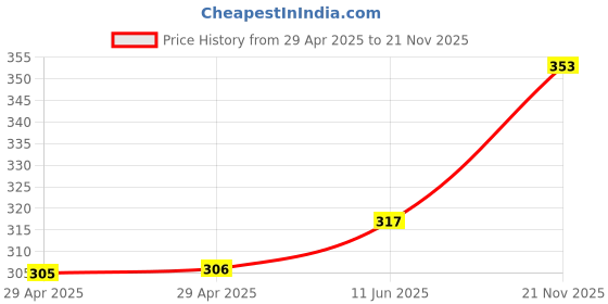industrybuying.com WURTH ELEKTRONIK Jumper Cable, FFC, 1 mm, 200 mm, 26Way, 686626200001 wurth elektronik Price History Graph from 29 Apr 2025 to 21 Nov 2025
