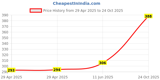 industrybuying.com WURTH ELEKTRONIK Jumper Cable, FFC, 1 mm, 200 mm, 6Way, 686606200001 wurth elektronik Price History Graph from 29 Apr 2025 to 24 Oct 2025