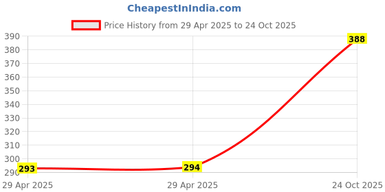 industrybuying.com WURTH ELEKTRONIK Jumper Cable, FFC, 1 mm, 50 mm, 10Way, 686610050001 wurth elektronik Price History Graph from 29 Apr 2025 to 24 Oct 2025