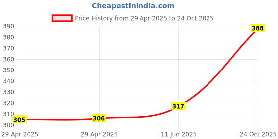 industrybuying.com WURTH ELEKTRONIK Jumper Cable, FFC, 1 mm, 50 mm, 20Way, 686620050001 wurth elektronik Price History Graph from 29 Apr 2025 to 24 Oct 2025