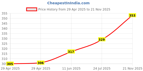 industrybuying.com WURTH ELEKTRONIK Jumper Cable, FFC, Rev, 1 mm, 200 mm, 6Way, 686706200001 wurth elektronik Price History Graph from 29 Apr 2025 to 21 Nov 2025