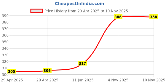industrybuying.com WURTH ELEKTRONIK Jumper Cable, FFC, Rev, 1 mm, 50 mm, 16Way, 686716050001 wurth elektronik Price History Graph from 29 Apr 2025 to 8 Nov 2025