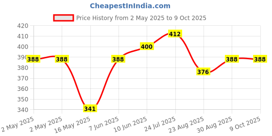 industrybuying.com WURTH ELEKTRONIK Lan Transformer, 10/100 Base-T, 7490100110A wurth elektronik Price History Graph from 2 May 2025 to 8 Oct 2025