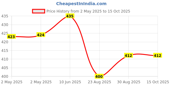 industrybuying.com WURTH ELEKTRONIK Lan Transformer, 10/100 Base-T, 7490100111A wurth elektronik Price History Graph from 2 May 2025 to 14 Oct 2025