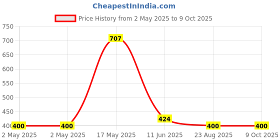 industrybuying.com WURTH ELEKTRONIK Lan Transformer, 10/100 Base-T, 749010012A wurth elektronik Price History Graph from 2 May 2025 to 7 Oct 2025