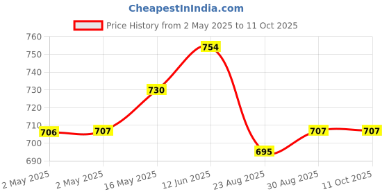 industrybuying.com WURTH ELEKTRONIK Lan Transformer, 10/100/1000 Base-T, 749020010A wurth elektronik Price History Graph from 2 May 2025 to 11 Oct 2025