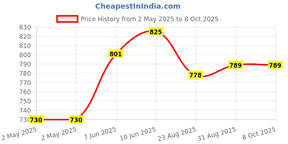 industrybuying.com WURTH ELEKTRONIK Lan Transformer, 10/100/1000 Base-T, 749020011A wurth elektronik Price History Graph from 2 May 2025 to 8 Oct 2025