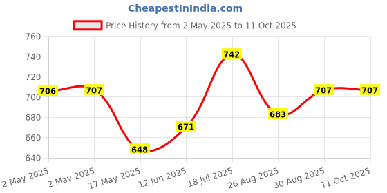 industrybuying.com WURTH ELEKTRONIK Lan Transformer, 10/100/1000 Base-T, 749023010A wurth elektronik Price History Graph from 2 May 2025 to 11 Oct 2025