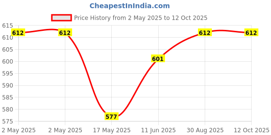 industrybuying.com WURTH ELEKTRONIK Lan-Transformer, Ieee802.3Bt, 1:1, 350Uh, 7490220120 wurth elektronik Price History Graph from 2 May 2025 to 12 Oct 2025