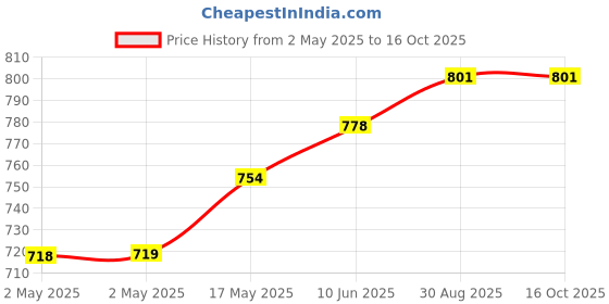 industrybuying.com WURTH ELEKTRONIK Lan-Transformer, Ieee802.3Bt, 1:1, 350Uh, 7490220122 wurth elektronik Price History Graph from 2 May 2025 to 16 Oct 2025