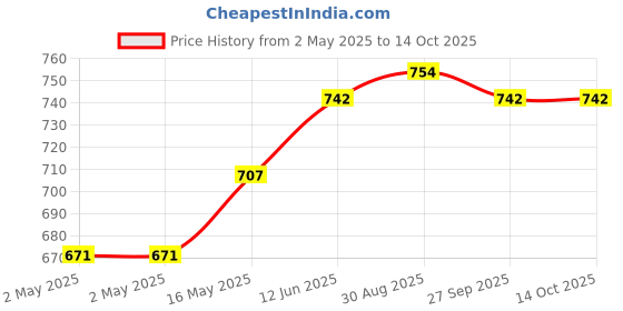 industrybuying.com WURTH ELEKTRONIK Lan-Transformer, Ieee802.3Bt, 1:1, 350Uh, 7490220123 wurth elektronik Price History Graph from 2 May 2025 to 13 Oct 2025