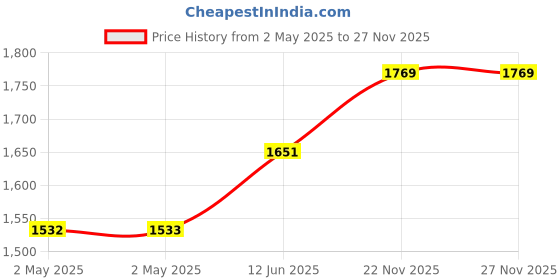 industrybuying.com WURTH ELEKTRONIK Lan Transformer, Poe+, 1:1, 180Uh, 749052050 wurth elektronik Price History Graph from 2 May 2025 to 27 Nov 2025