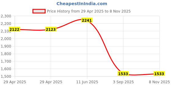 industrybuying.com WURTH ELEKTRONIK Lead, 300mm, 24Awg, 10Pk, 620120124030 (Pack of 10) wurth elektronik Price History Graph from 29 Apr 2025 to 8 Nov 2025