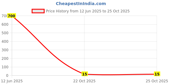 industrybuying.com WURTH ELEKTRONIK Leaded Aluminium Electrolytic Capacitor 100µf, 25V, 20%, 860020473008 wurth elektronik Price History Graph from 12 Jun 2025 to 24 Oct 2025
