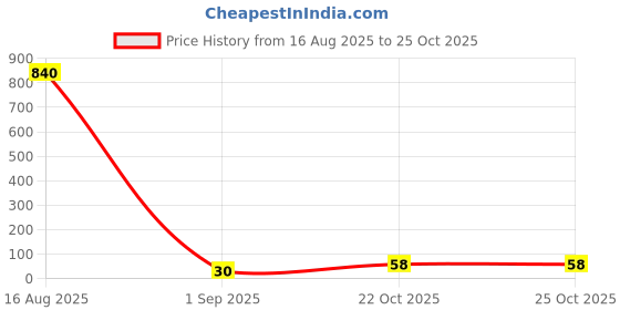 industrybuying.com WURTH ELEKTRONIK Leaded Aluminium Electrolytic Capacitor 100Uf, 35V, Radial, 860160573012 wurth elektronik Price History Graph from 16 Aug 2025 to 24 Oct 2025