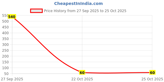 industrybuying.com WURTH ELEKTRONIK Leaded Aluminium Electrolytic Capacitor 1µf, 50V, 20%, 860020672005 (Pack of 5) wurth elektronik Price History Graph from 27 Sep 2025 to 24 Oct 2025