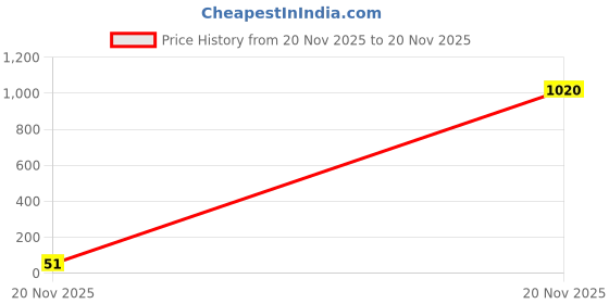 industrybuying.com WURTH ELEKTRONIK Leaded Aluminium Electrolytic Capacitor 220µf, 35V, 20%, 860080575012 wurth elektronik Price History Graph from 20 Nov 2025 to 20 Nov 2025