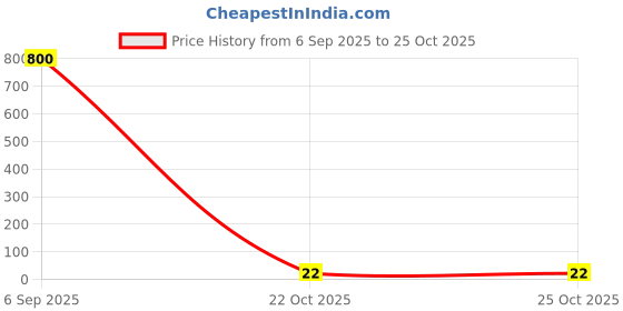 industrybuying.com WURTH ELEKTRONIK Leaded Aluminium Electrolytic Capacitor 39µf, 50V, 20%, 860080673004 wurth elektronik Price History Graph from 6 Sep 2025 to 24 Oct 2025