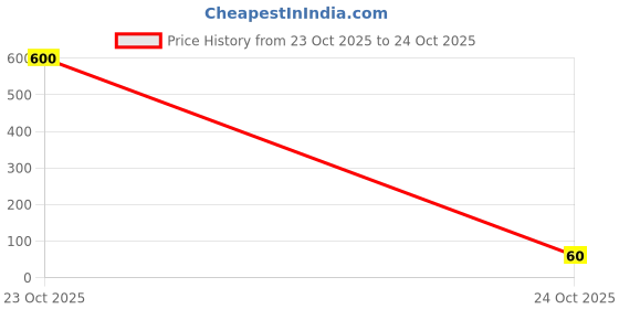 industrybuying.com WURTH ELEKTRONIK Leaded Aluminium Electrolytic Capacitor 47µf, 16V, 20%, 860010372004 (Pack of 5) wurth elektronik Price History Graph from 23 Oct 2025 to 24 Oct 2025