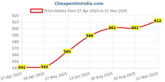 industrybuying.com WURTH ELEKTRONIK Memory Socket, Sd Card, 9Way, 693061010911 wurth elektronik Price History Graph from 27 Apr 2025 to 21 Nov 2025