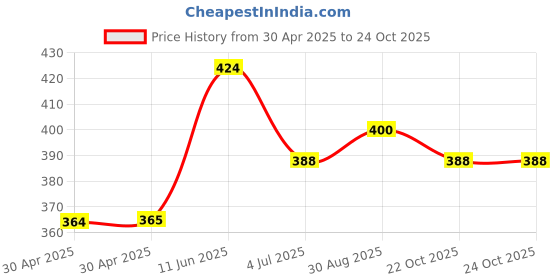 industrybuying.com WURTH ELEKTRONIK Memory Socket, Sd Card, Micro, 8Way, 693072010801 wurth elektronik Price History Graph from 30 Apr 2025 to 24 Oct 2025