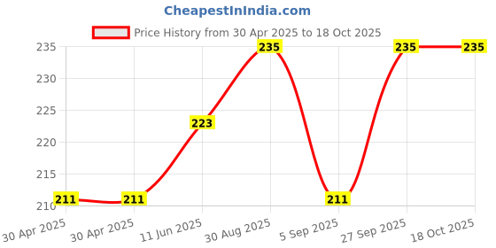 industrybuying.com WURTH ELEKTRONIK Micro USB, 2.0 Type Ab, Receptacle, Smt, 629105150921 wurth elektronik Price History Graph from 30 Apr 2025 to 18 Oct 2025