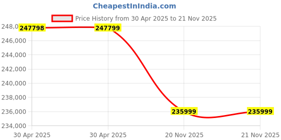 industrybuying.com WURTH ELEKTRONIK Micro USB, 2.0 Type B, Receptacle, Th, 614105150721 (Pack of 1500) wurth elektronik Price History Graph from 30 Apr 2025 to 21 Nov 2025
