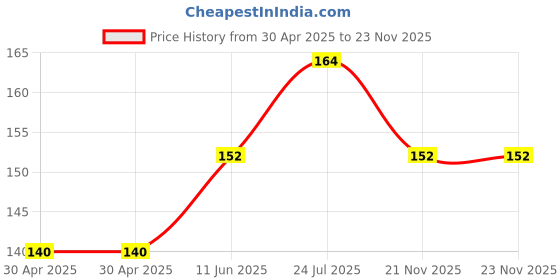 industrybuying.com WURTH ELEKTRONIK Micro USB, 2.0 Type B, Receptacle, Th, 629105136821 wurth elektronik Price History Graph from 30 Apr 2025 to 23 Nov 2025
