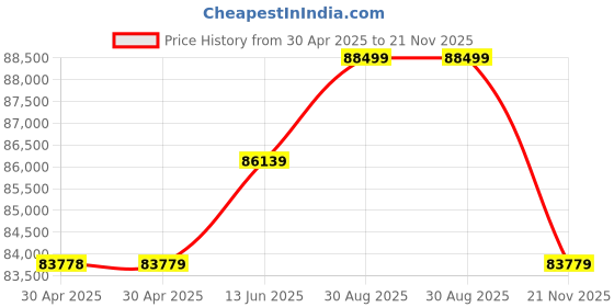 industrybuying.com WURTH ELEKTRONIK Micro USB, 2.0 Type B, Receptacle, Th, 629105150521 (Pack of 550) wurth elektronik Price History Graph from 30 Apr 2025 to 21 Nov 2025