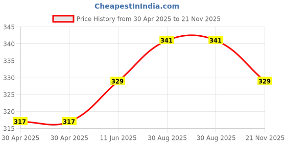 industrybuying.com WURTH ELEKTRONIK Micro USB, 3.0 Type B, Receptacle, Th, 692622030100 wurth elektronik Price History Graph from 30 Apr 2025 to 21 Nov 2025