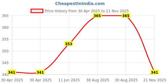 industrybuying.com WURTH ELEKTRONIK Mini USB, 2.0 Type B, Receptacle, Smt, 651005136421 wurth elektronik Price History Graph from 30 Apr 2025 to 21 Nov 2025