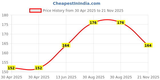 industrybuying.com WURTH ELEKTRONIK Mini USB, 2.0 Type B, Receptacle, Smt, 65100516121 wurth elektronik Price History Graph from 30 Apr 2025 to 21 Nov 2025