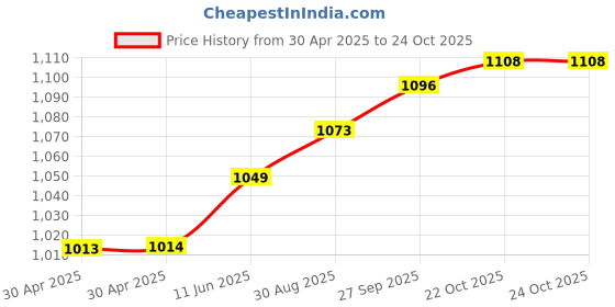 industrybuying.com WURTH ELEKTRONIK Modular Conn, Jack, 4P4C, 1Port, Th, 615004144021 (Pack of 10) wurth elektronik Price History Graph from 30 Apr 2025 to 24 Oct 2025