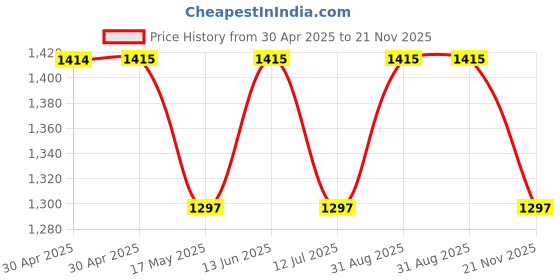 industrybuying.com WURTH ELEKTRONIK Modular Jack, Rj45, 1000 Base, 1Port, 7499111447 wurth elektronik Price History Graph from 30 Apr 2025 to 21 Nov 2025