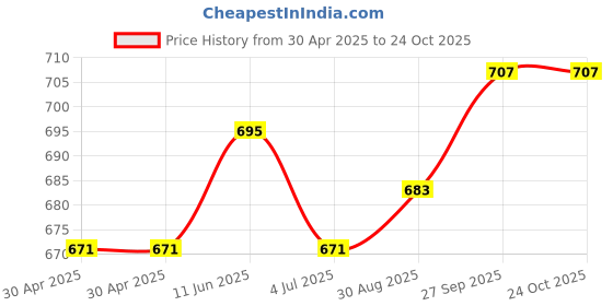 industrybuying.com WURTH ELEKTRONIK Modular, Jack, Tht, R/A, Rj11, 6P6C, 615006138421 (Pack of 10) wurth elektronik Price History Graph from 30 Apr 2025 to 24 Oct 2025
