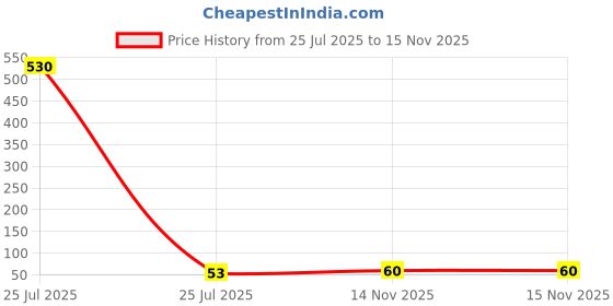 industrybuying.com WURTH ELEKTRONIK Noise Suppression & Safety Capacitor, 0.22µf, 275Vac, 10%, Pp, 890324023028 wurth elektronik Price History Graph from 25 Jul 2025 to 15 Nov 2025