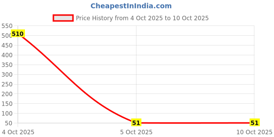 industrybuying.com WURTH ELEKTRONIK Noise Suppression & Safety Capacitor, 0.22µf, 310Vac, 10%, Pp, 890334023028CS wurth elektronik Price History Graph from 4 Oct 2025 to 8 Oct 2025