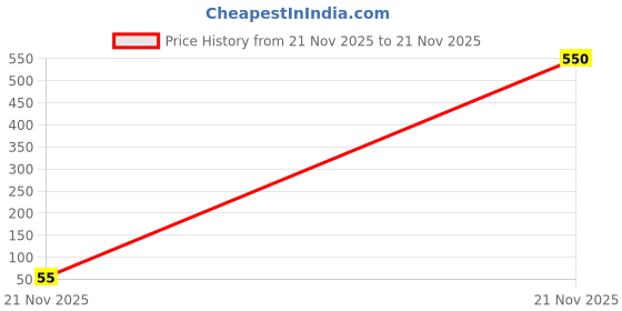 industrybuying.com WURTH ELEKTRONIK Noise Suppression & Safety Capacitor, 0.22µf, 310Vac, 10%, Pp, 890334025027 wurth elektronik Price History Graph from 21 Nov 2025 to 21 Nov 2025
