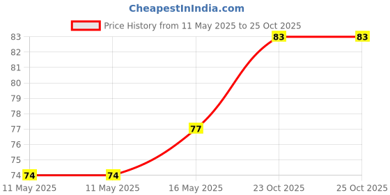 industrybuying.com WURTH ELEKTRONIK Noise Suppression & Safety Capacitor, 0.47µf, 275Vac, 10%, Pp, 890324024005 wurth elektronik Price History Graph from 11 May 2025 to 24 Oct 2025