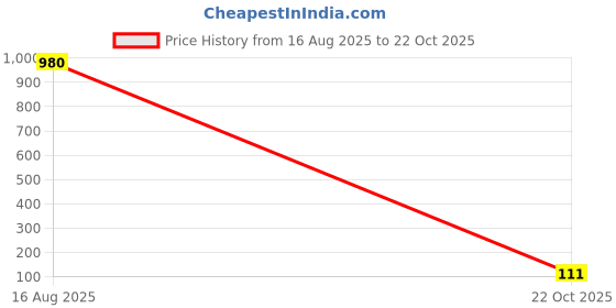 industrybuying.com WURTH ELEKTRONIK Noise Suppression & Safety Capacitor, 0.68µf, 275Vac, 10%, Pp, 890324025045 wurth elektronik Price History Graph from 16 Aug 2025 to 22 Oct 2025