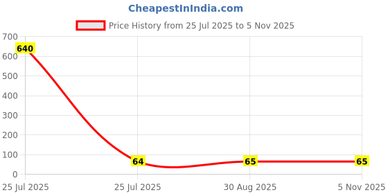 industrybuying.com WURTH ELEKTRONIK Non Amplified Photodiode, 1206, 940Nm, 1541201EEA400 wurth elektronik Price History Graph from 25 Jul 2025 to 4 Nov 2025