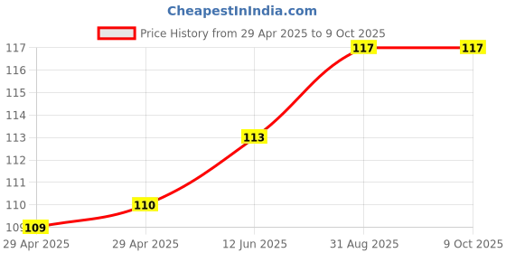 industrybuying.com WURTH ELEKTRONIK PCB Spacer/Support, 10 mm, Nylon, 973100385 wurth elektronik Price History Graph from 29 Apr 2025 to 8 Oct 2025