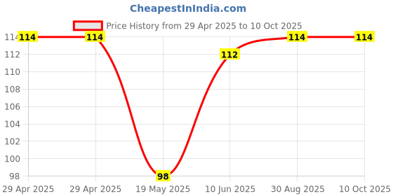 industrybuying.com WURTH ELEKTRONIK PCB Spacer/Support, 10 mm, Nylon, 973100485 wurth elektronik Price History Graph from 29 Apr 2025 to 9 Oct 2025