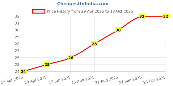 industrybuying.com WURTH ELEKTRONIK PCB Spacer/Support, 10mm, Nylon 6.6, 709441800 wurth elektronik Price History Graph from 29 Apr 2025 to 18 Oct 2025