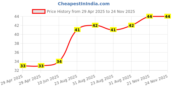 industrybuying.com WURTH ELEKTRONIK PCB Spacer/Support, 11.1mm, Nylon 6.6, 701513000 wurth elektronik Price History Graph from 29 Apr 2025 to 23 Nov 2025