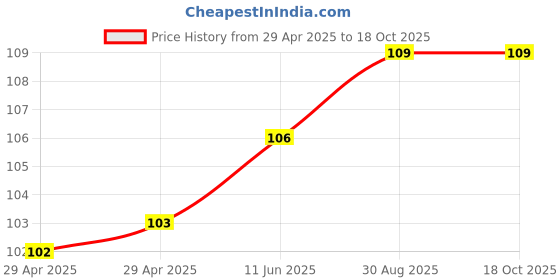 industrybuying.com WURTH ELEKTRONIK PCB Spacer/Support, 11.1mm, Nylon 6.6, 709905661 wurth elektronik Price History Graph from 29 Apr 2025 to 18 Oct 2025