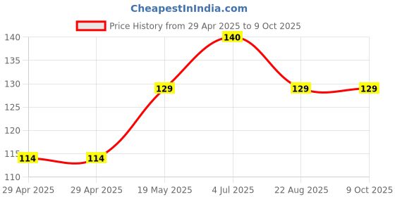 industrybuying.com WURTH ELEKTRONIK PCB Spacer/Support, 12 mm, Nylon, 973120365 wurth elektronik Price History Graph from 29 Apr 2025 to 7 Oct 2025
