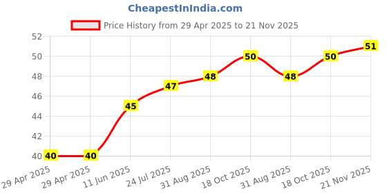 industrybuying.com WURTH ELEKTRONIK PCB Spacer/Support, 12.7mm, Nylon 6.6, 701524500 wurth elektronik Price History Graph from 29 Apr 2025 to 21 Nov 2025