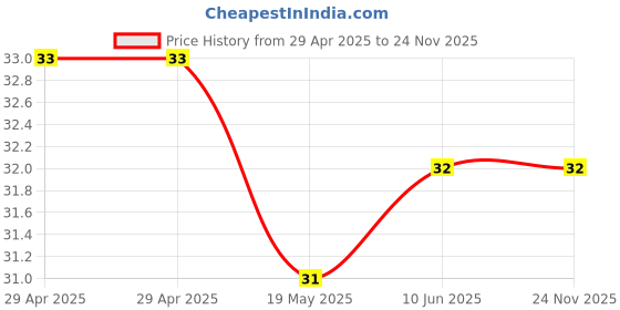 industrybuying.com WURTH ELEKTRONIK PCB Spacer/Support, 12.7mm, Nylon 6.6, 709953000 wurth elektronik Price History Graph from 29 Apr 2025 to 24 Nov 2025